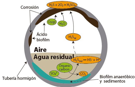 Control inteligente del H2S en aguas residuales