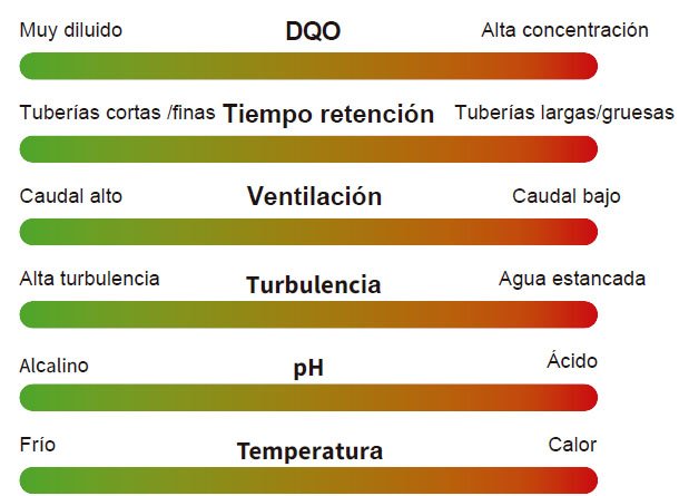 Control inteligente del H2S en aguas residuales