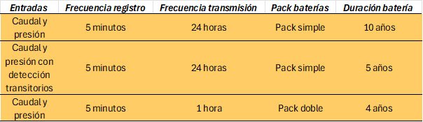 Data Logger NEMOS N200+ Microcom - vida de las baterías