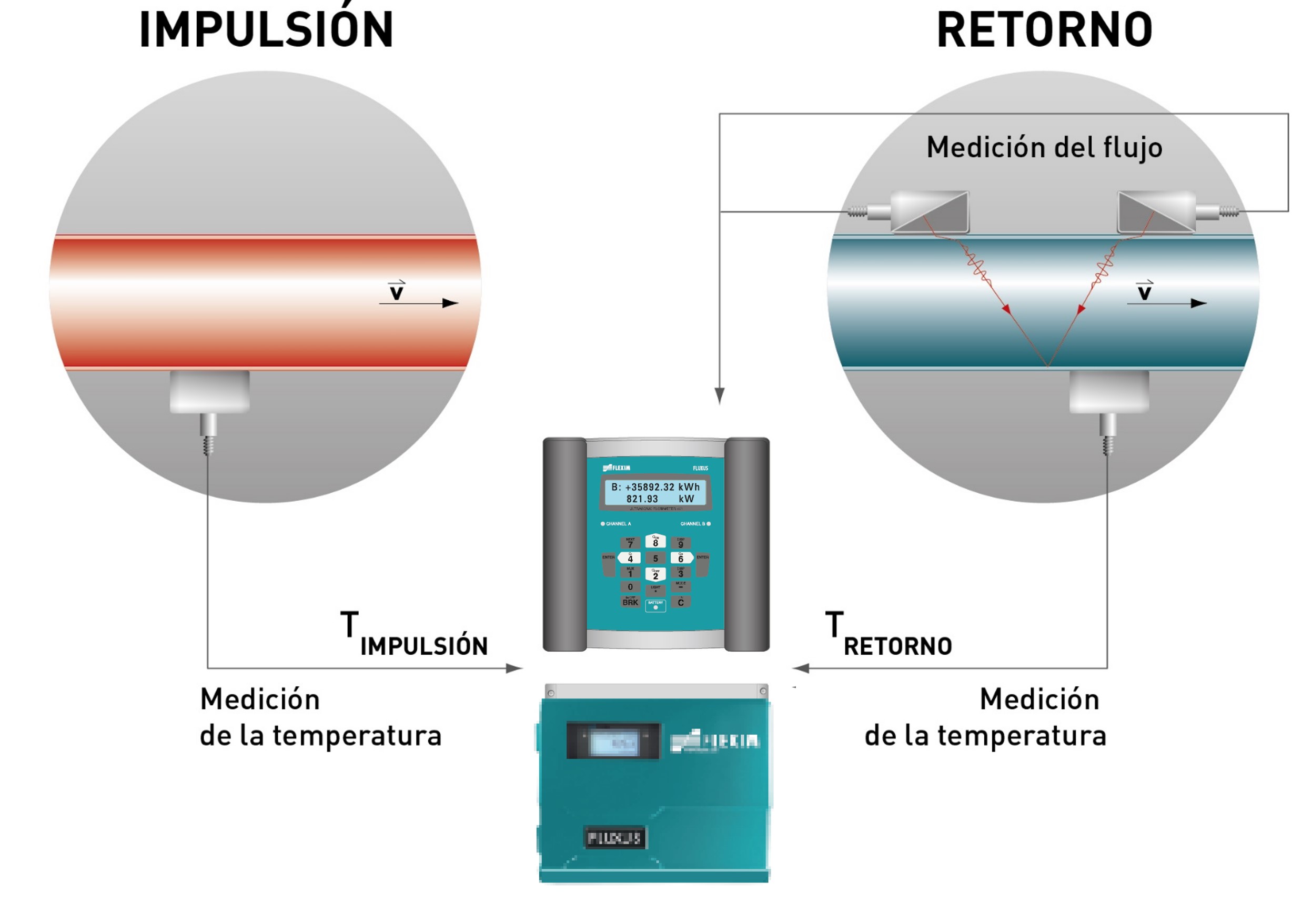 Medición caudal energético