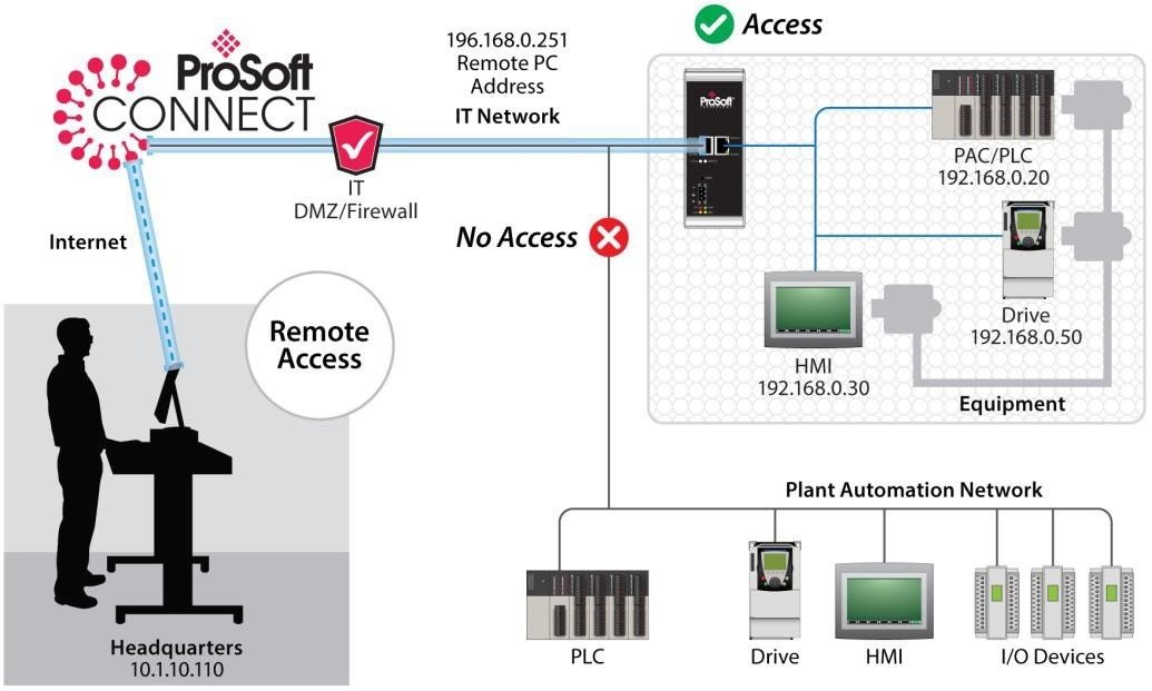 Pasarela Prosoft PLX35-NB2 permiten tener acceso remoto a redes EtherNet / IP ™
