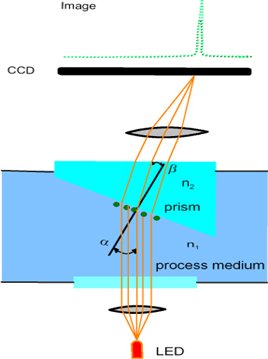 Principio de funcionamiento del refractómetro PIOX R