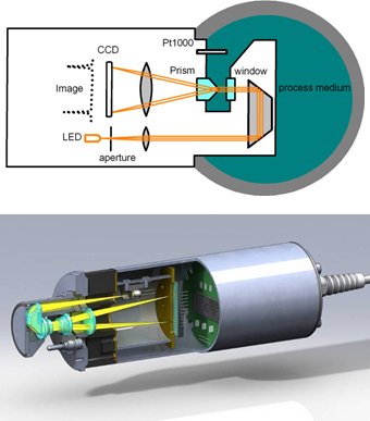 Principio de funcionamiento refractómetro PIOX R