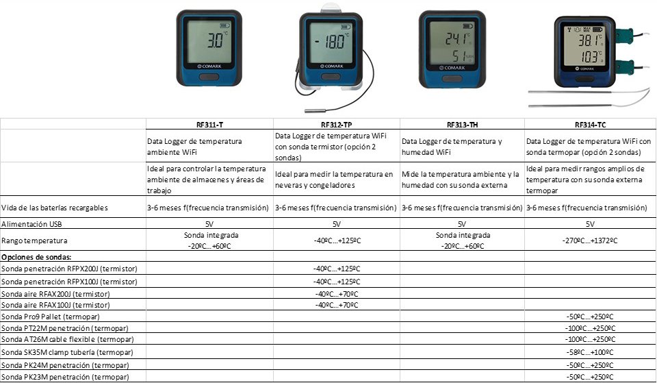 Resumen familia data loggers RF300