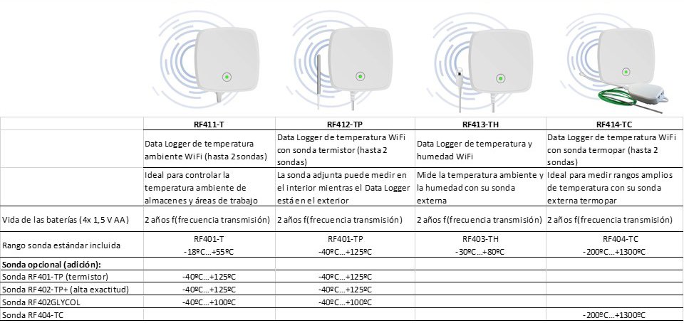 Resumen familia de data loggers RF400