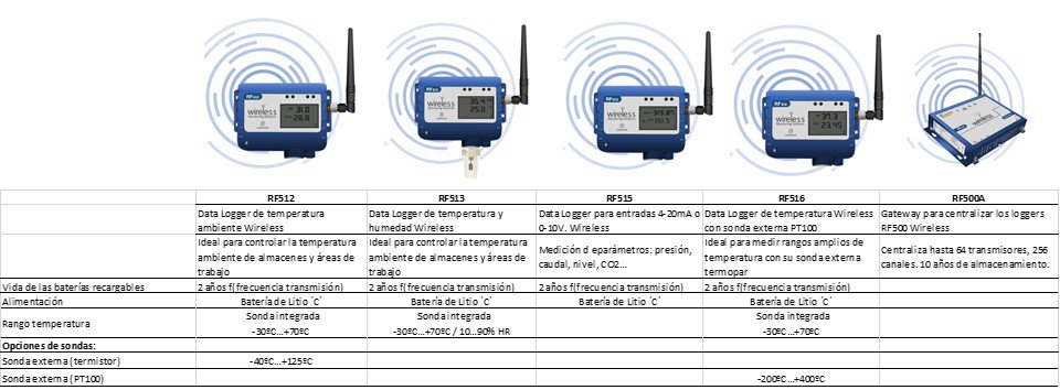 Familia Data Loggers RF500 Comark