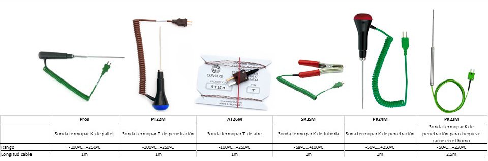 Resumen sondas data loggers RF300