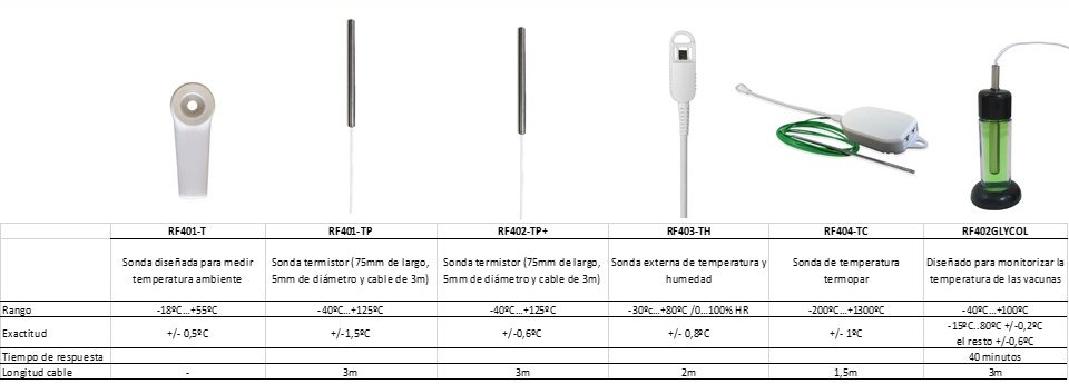 Resumen sondas data loggers RF400