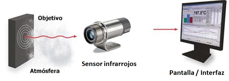 Sensor infrarrojos de temperatura