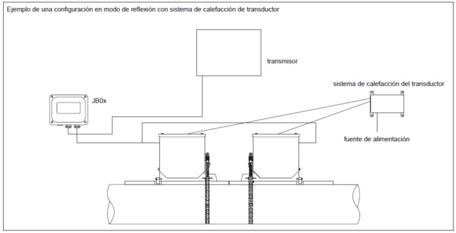 Caja calefactora para Waveinjector Flexim